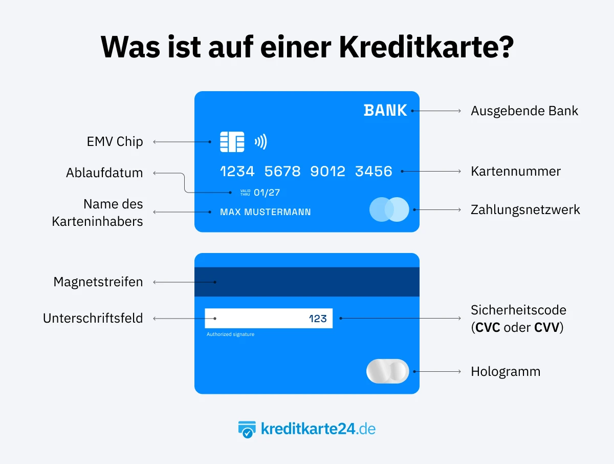 Aufbau einer Kreditkarte